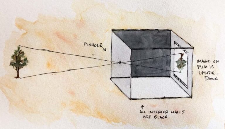 The Evolution of Camera- A Brief History of the Camera